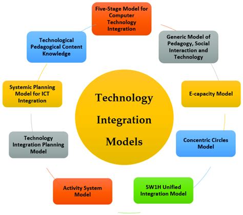 Integrating Technology with Work Note Templates