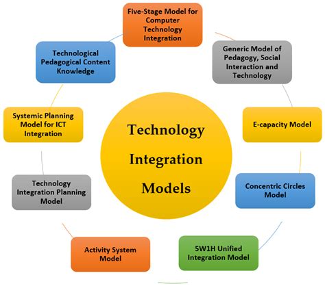 Technology Integration Image 5