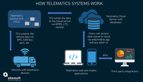 Telematics