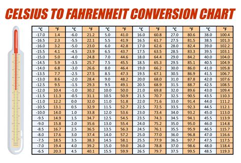 Temperature Conversion Basics