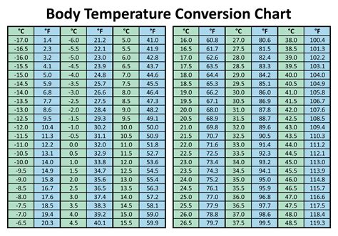 Temperature conversion chart