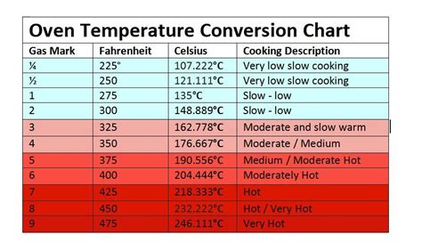 Temperature Conversion Tips