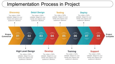 Implementing a template