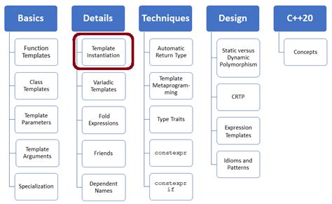 Template Instantiation