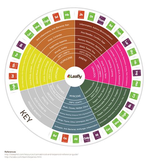 Description of Terpene Charts