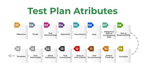 Components of a Test Plan