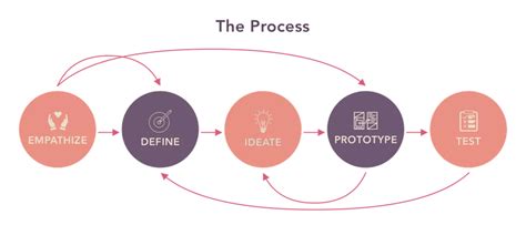 Testing and Iteration Process