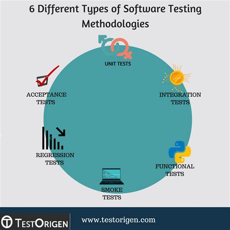 Testing Methodologies