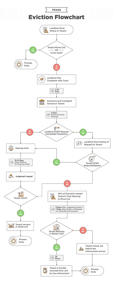 Description of Texas Eviction Process