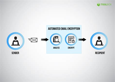 Text Mail Security