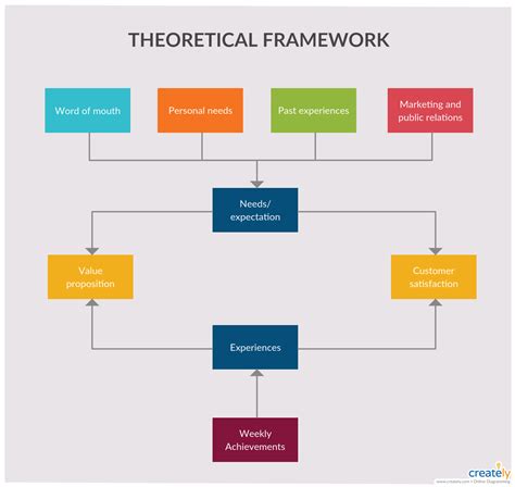 Theoretical Framework Templates