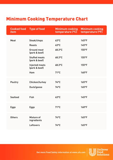 Thermometer Templates for Culinary Use