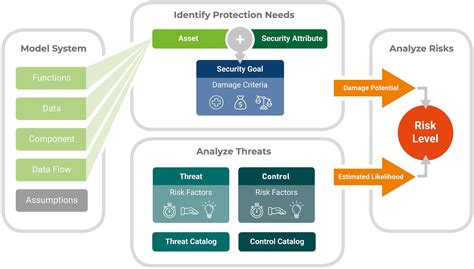 Threat analysis for network security