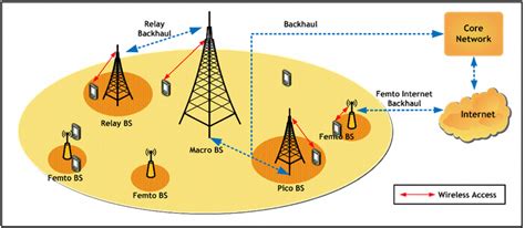 Thunder Mail Hetnet Architecture