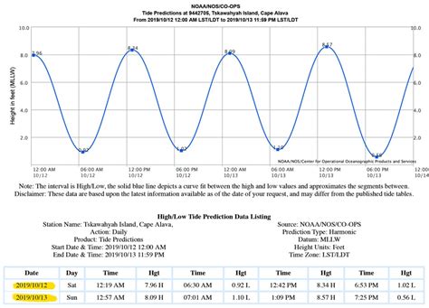 Tide Chart Examples