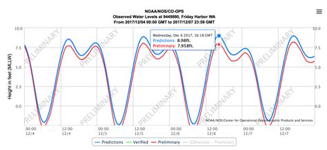 Tide Chart Observed