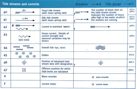 Tide Chart Symbols