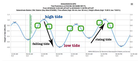 Tide Chart Tips