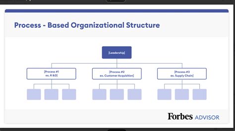 Time-based organization of charts