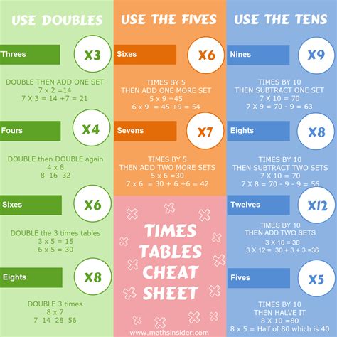 Times Tables Tips