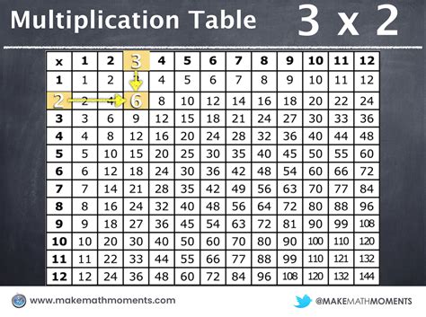 Tips for memorizing multiplication tables