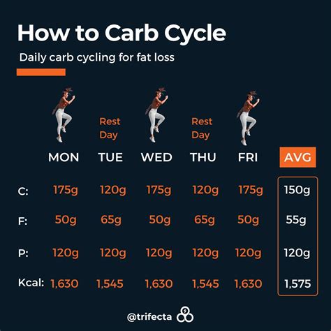 Tips for Successful Carb Cycling