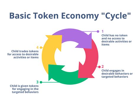 Token Economy System