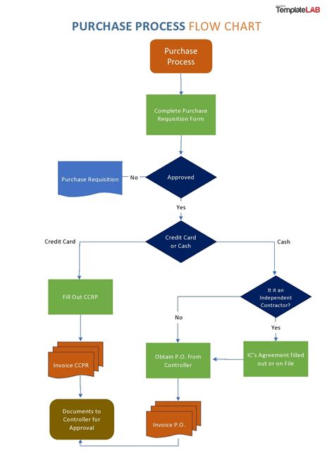 Top Flowchart Templates