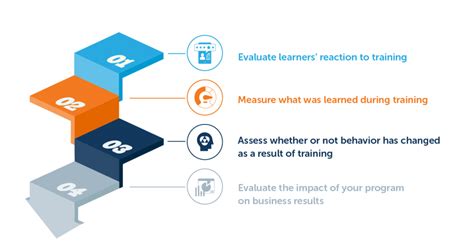 Description of Training Evaluation Methods