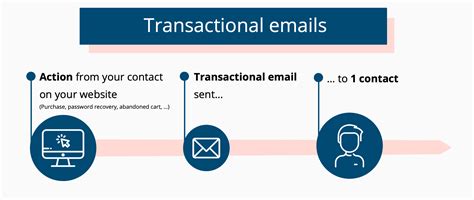 Transactional Email Marketing