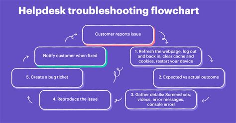 Troubleshooting Issues