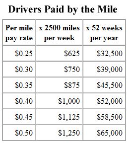 Truck Driver Salary Ranges