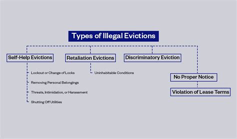 Types of eviction notices