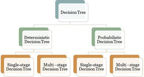 Types of Decision Trees