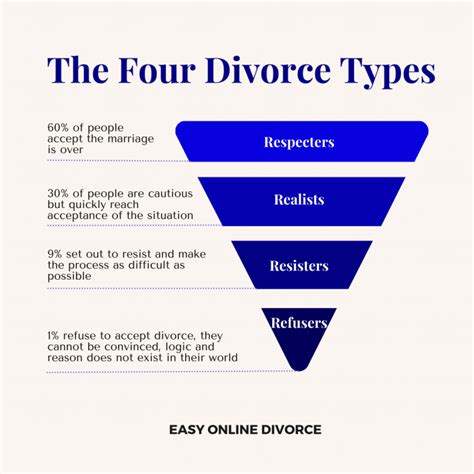 Types of Divorce in Michigan