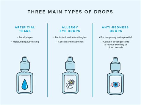 Types of Eye Drop Coupons