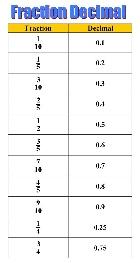 Types of Fraction Decimal Charts