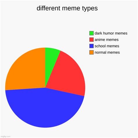 Types of Meme Templates