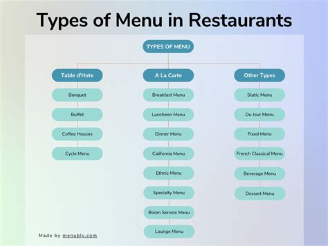 Types of Menu Templates