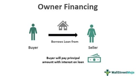 Types of Owner Finance Contracts