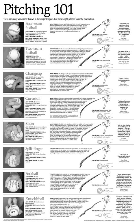 Types of Pitching Charts