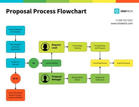 Description of Types of Process Diagrams