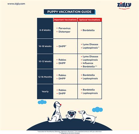 types of puppy shots