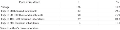 Types of Residency Research Templates