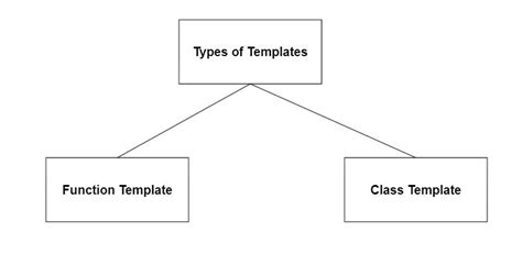 Types of Templates