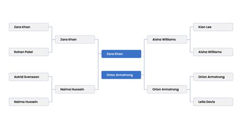 Types of Tournament Brackets