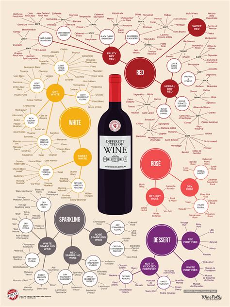 Types of Wine Templates