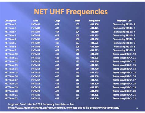 UHF Frequencies