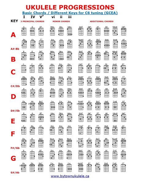 Ukulele Chord Progression Chart