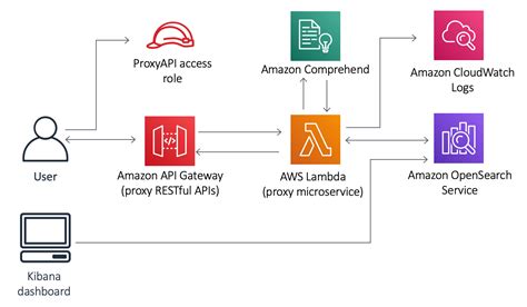 Understanding AWS OpenSearch Indexing